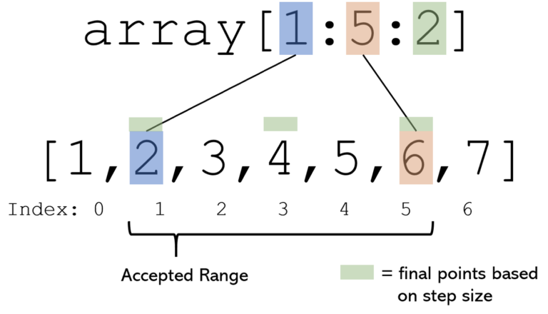 Indexing And Slicing In Numpy Array.