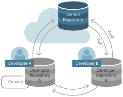 GIT – What Is A GIT Repository ?