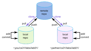 GIT – How To Create A GIT Repository ?