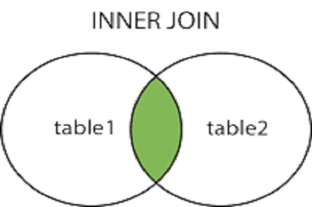 SQL – Inner Join