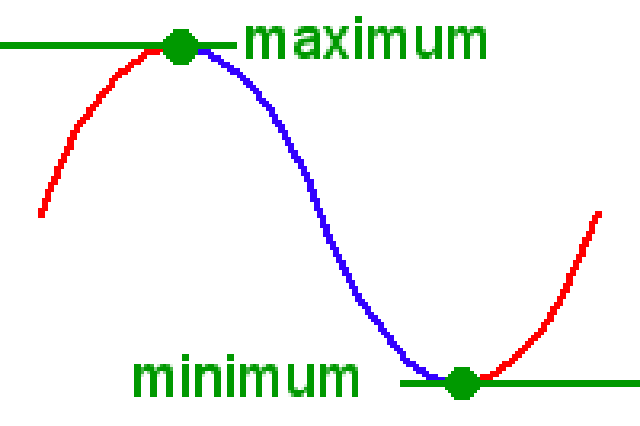SQL – Min() and Max() Function