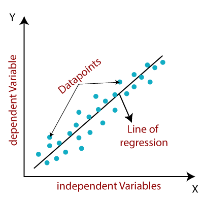Linear Regression Algorithm
