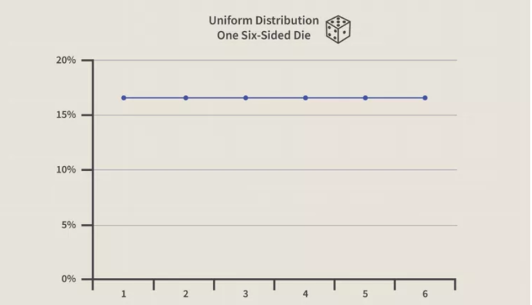 What Is Uniform Distribution?