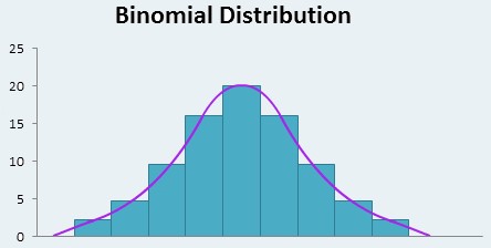 What Is Binomial Distribution?