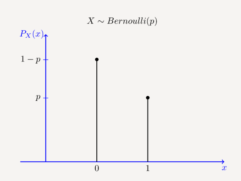 What Is Bernoulli Distribution?