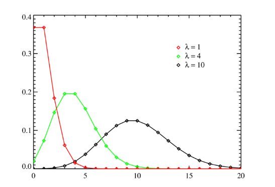 What Is Poisson Distribution?