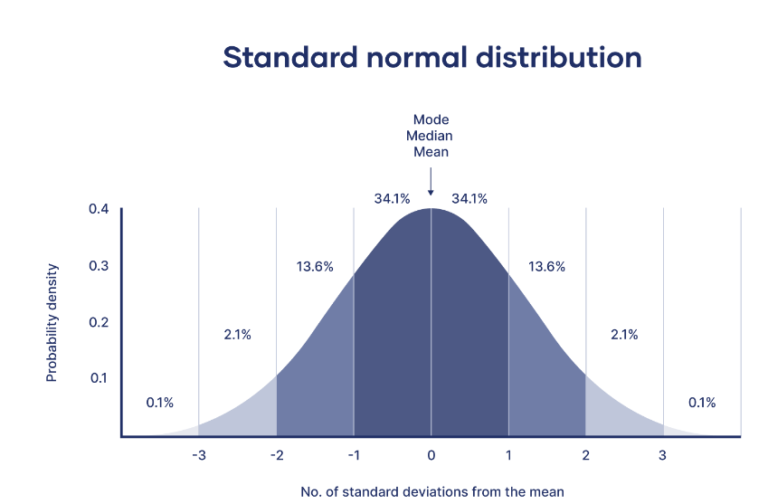 What Is Standard Normal Distribution?