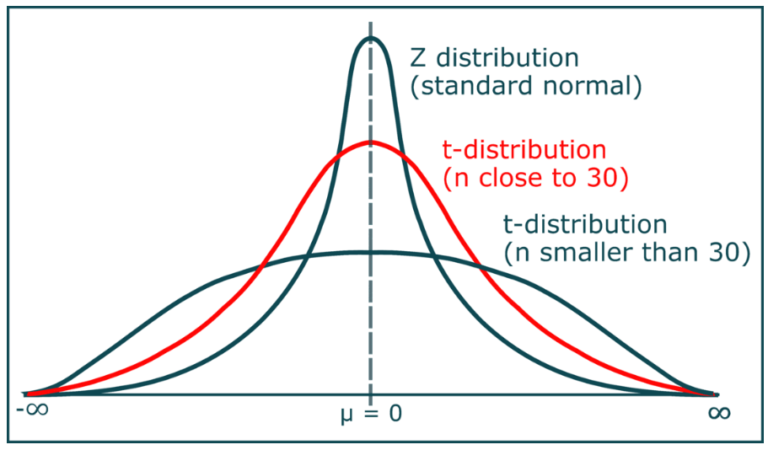 What Is Student T Distribution ?