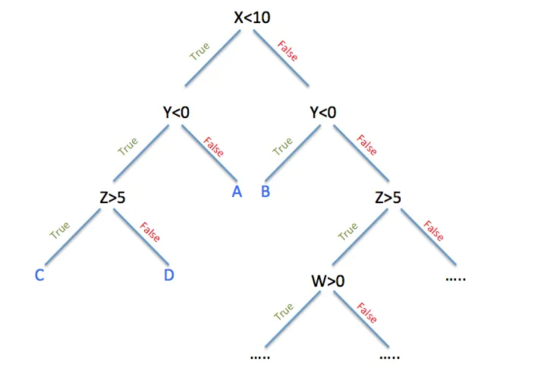 CART, C4.5, ID3 Algorithms