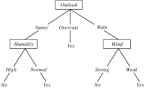 When To Stop Decision Tree Splitting?