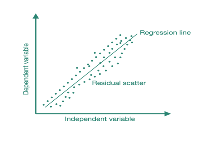 What Is Homoscedasticity ?