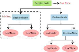 Decision Tree Algorithm.