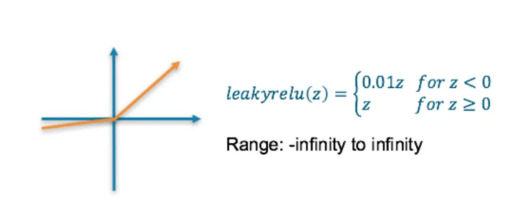 Leaky ReLU Activation Function.