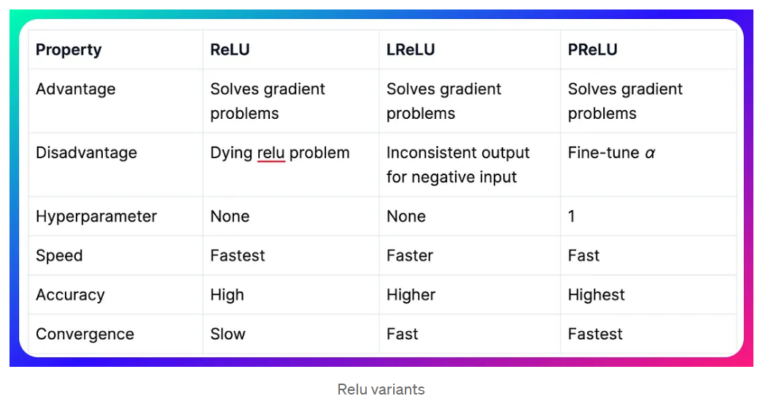 ReLU vs. Leaky ReLU vs. Parametric ReLU.