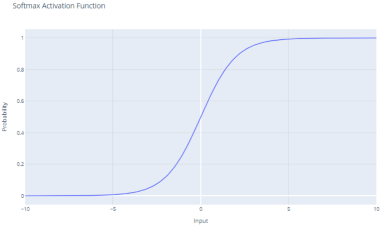 Softmax Activation Function