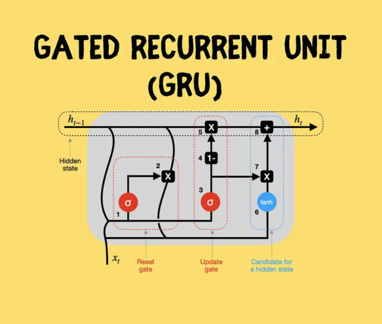Gated Recurrent Unit (GRUs).
