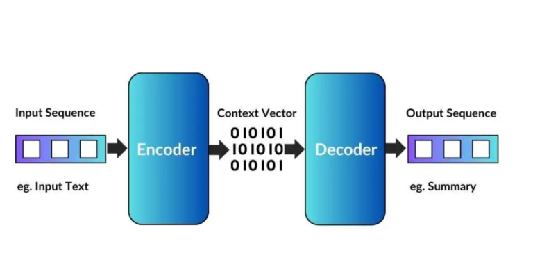 Encoder Decoder Architecture